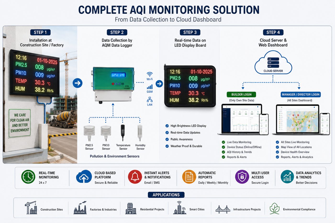 Complete AQI monitoring solution from data collection to cloud dashboard