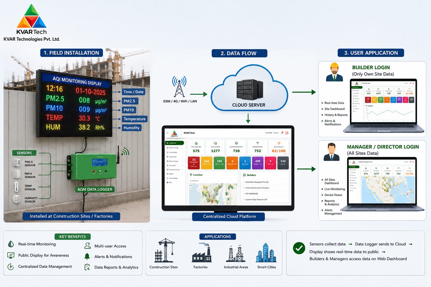 AQM field installation, data flow and user application