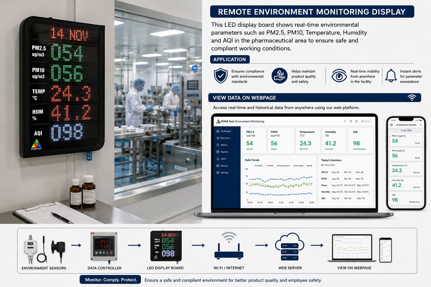 Remote environment monitoring display with web dashboard