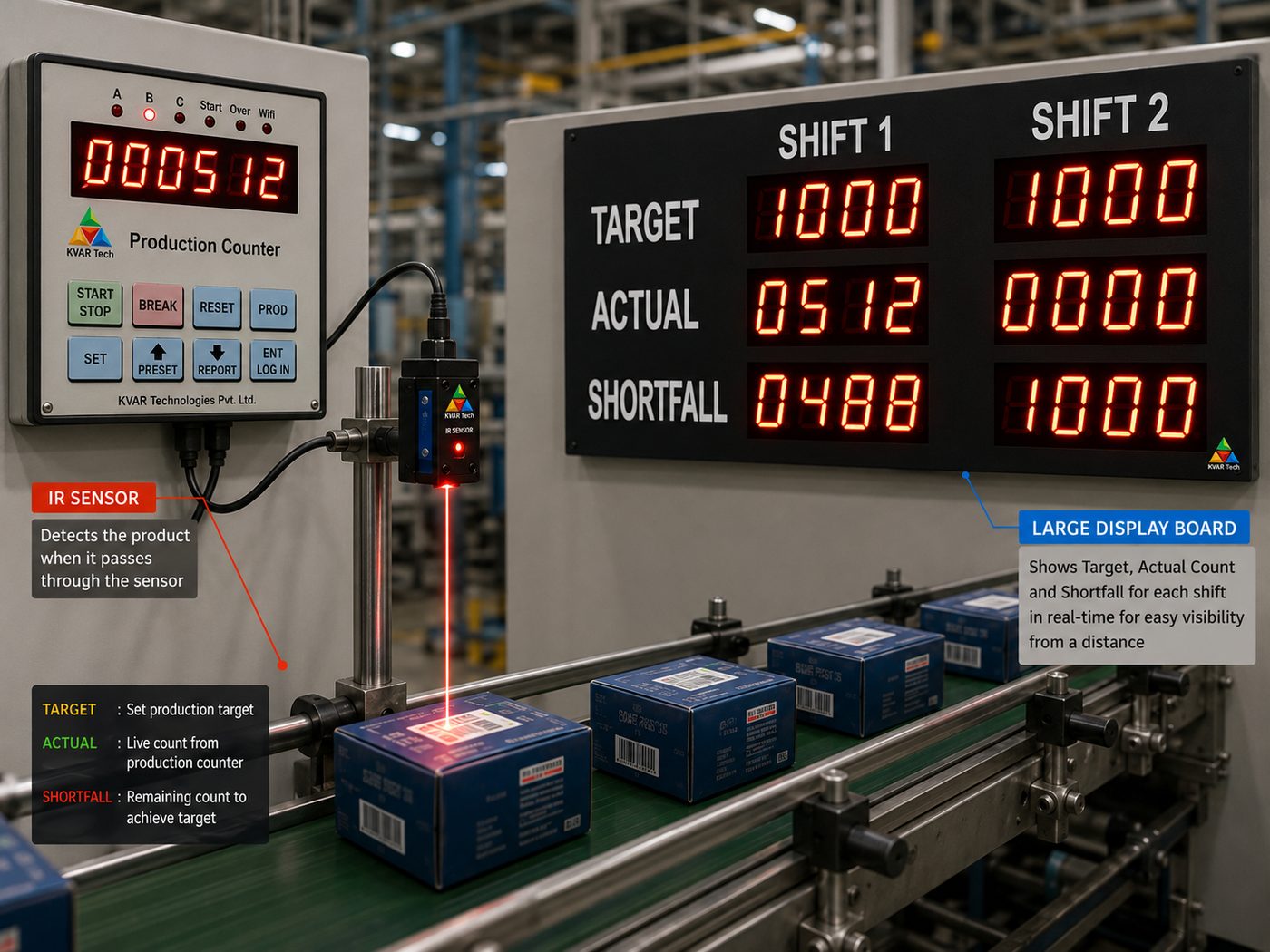 Production counter feeding a large Target / Actual / Shortfall display board