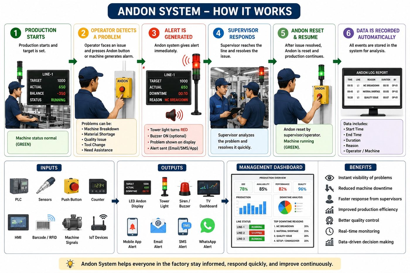 Andon lamp and display for vision result